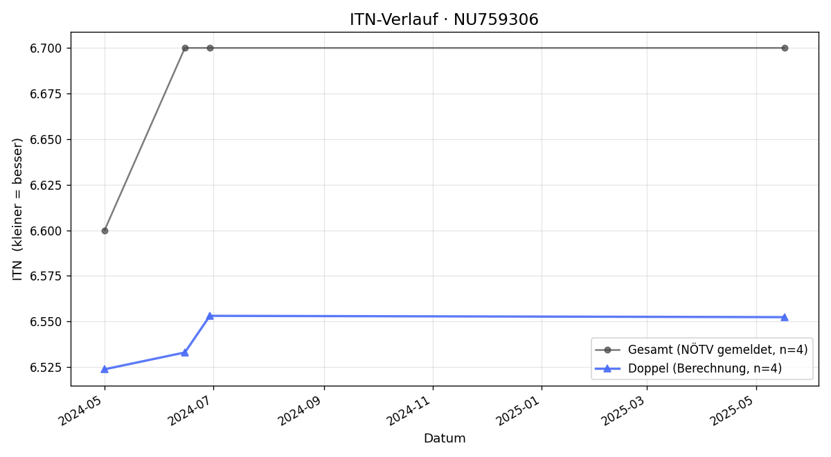 ITN-Verlauf Aliz Stumpf