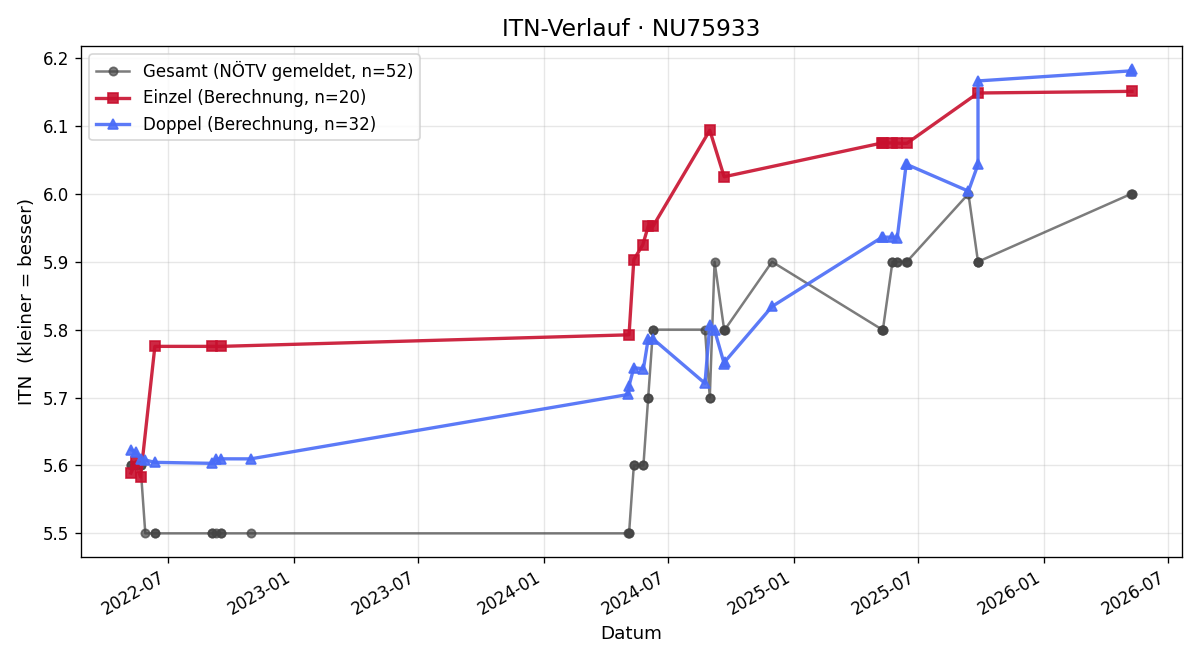 ITN-Verlauf Siegfried Tögel