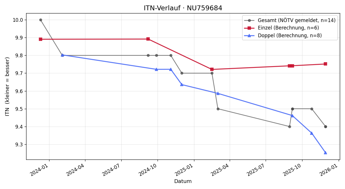 ITN-Verlauf Stefan Fodroczi
