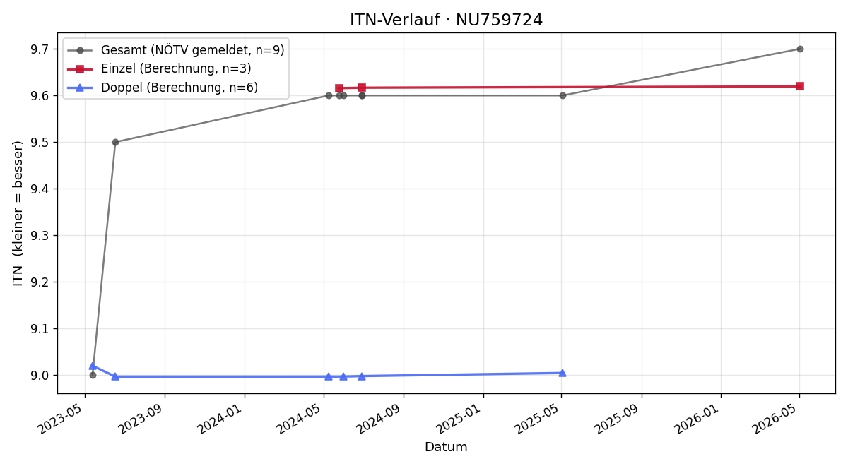 ITN-Verlauf Stephan Lottes
