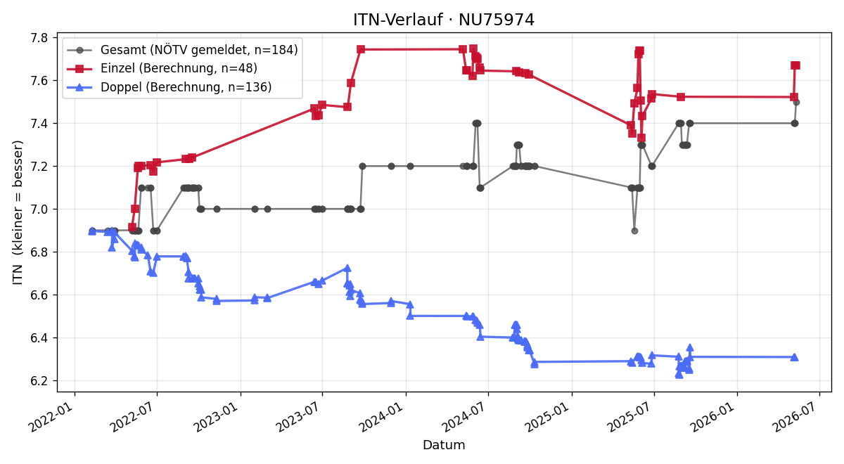 ITN-Verlauf Harry Rosenberg