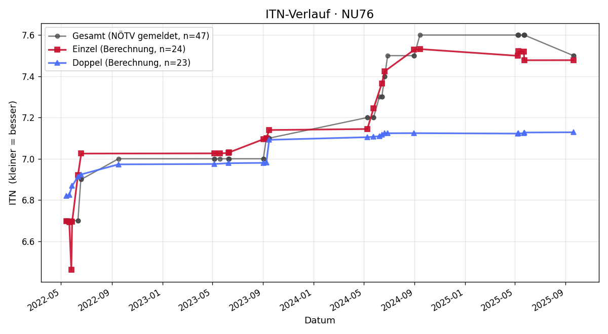 ITN-Verlauf Christian Artner