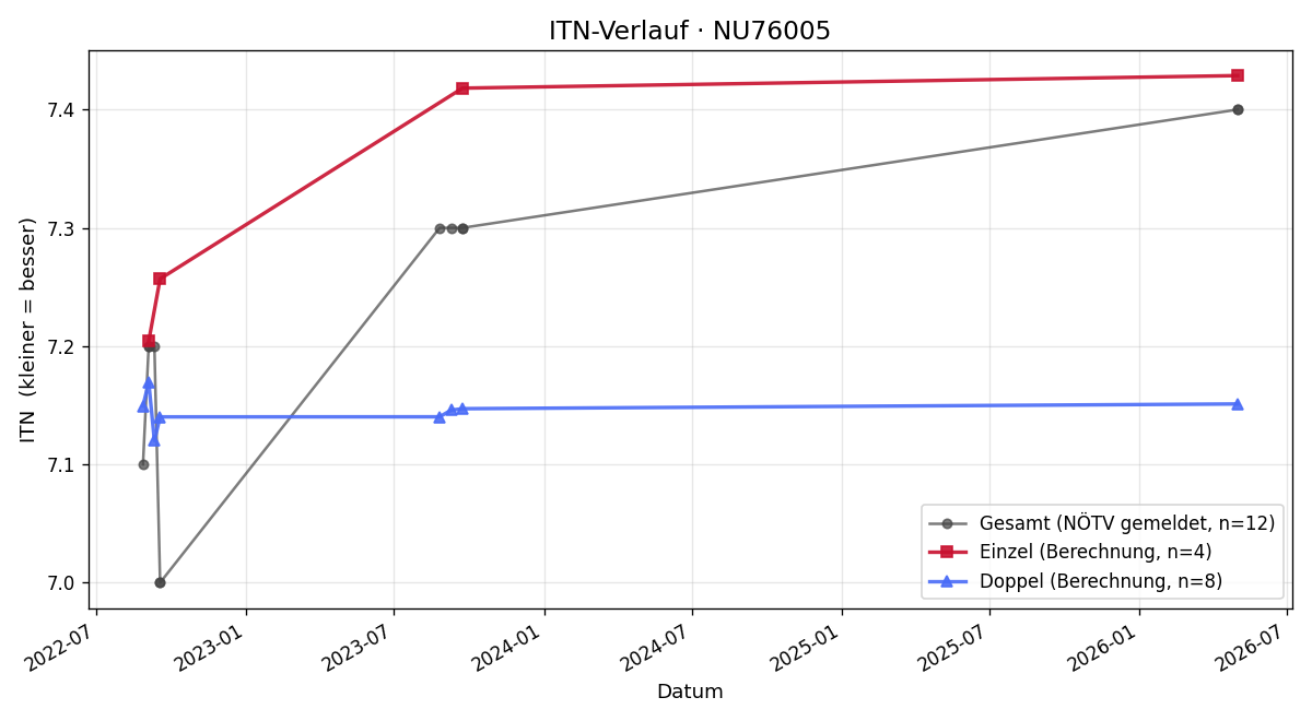 ITN-Verlauf Karl Steinmüller