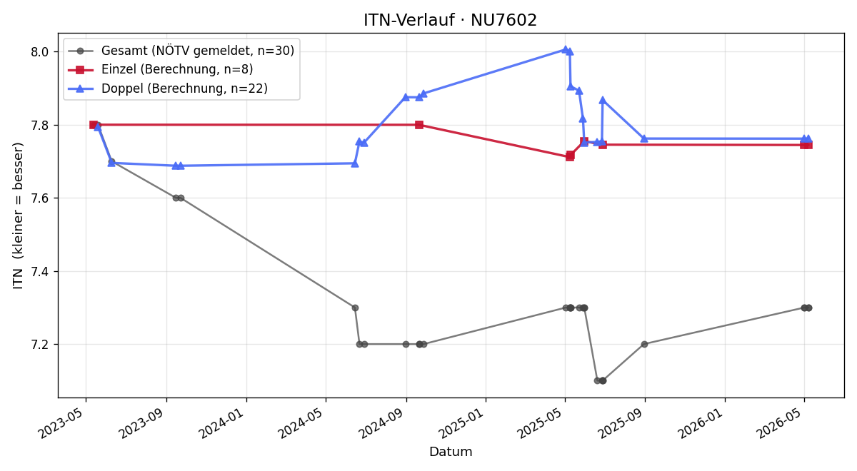 ITN-Verlauf Franz Fuchsbauer