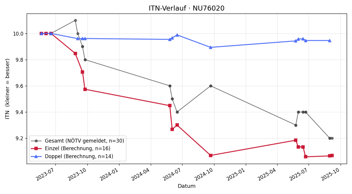 ITN-Verlauf Rene Wasl