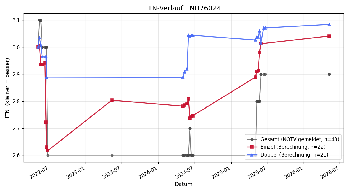 ITN-Verlauf Stefan Gatterbauer