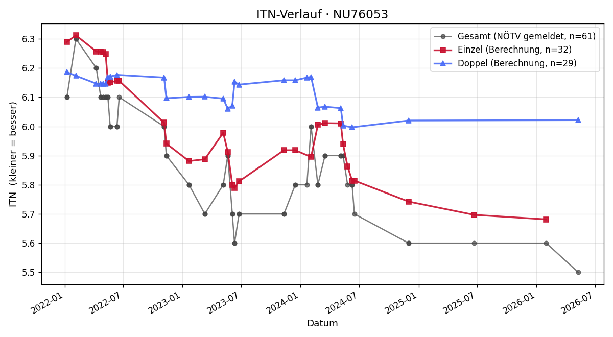ITN-Verlauf Lukas Kampichler