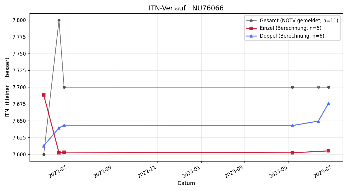 ITN-Verlauf Mario Lunzer