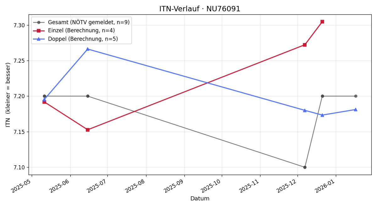 ITN-Verlauf Michael Pajer
