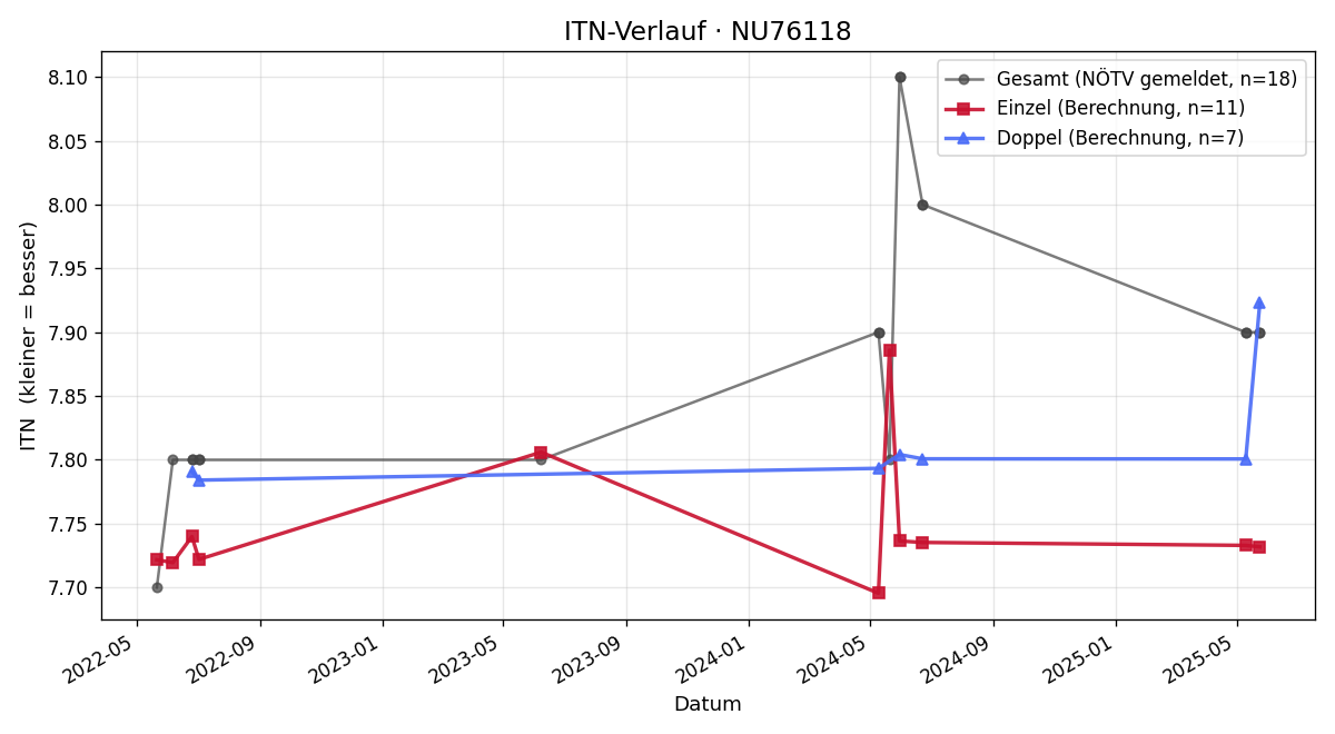 ITN-Verlauf Peter Holik