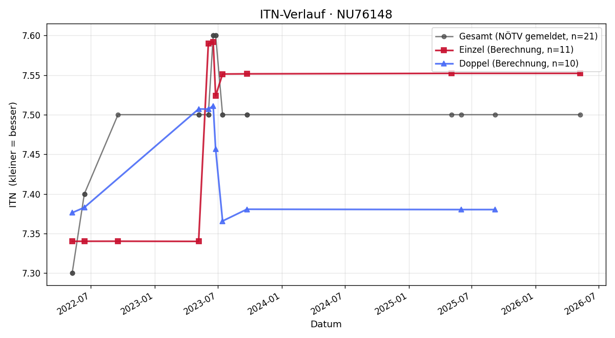 ITN-Verlauf Patrick Schmöllerl
