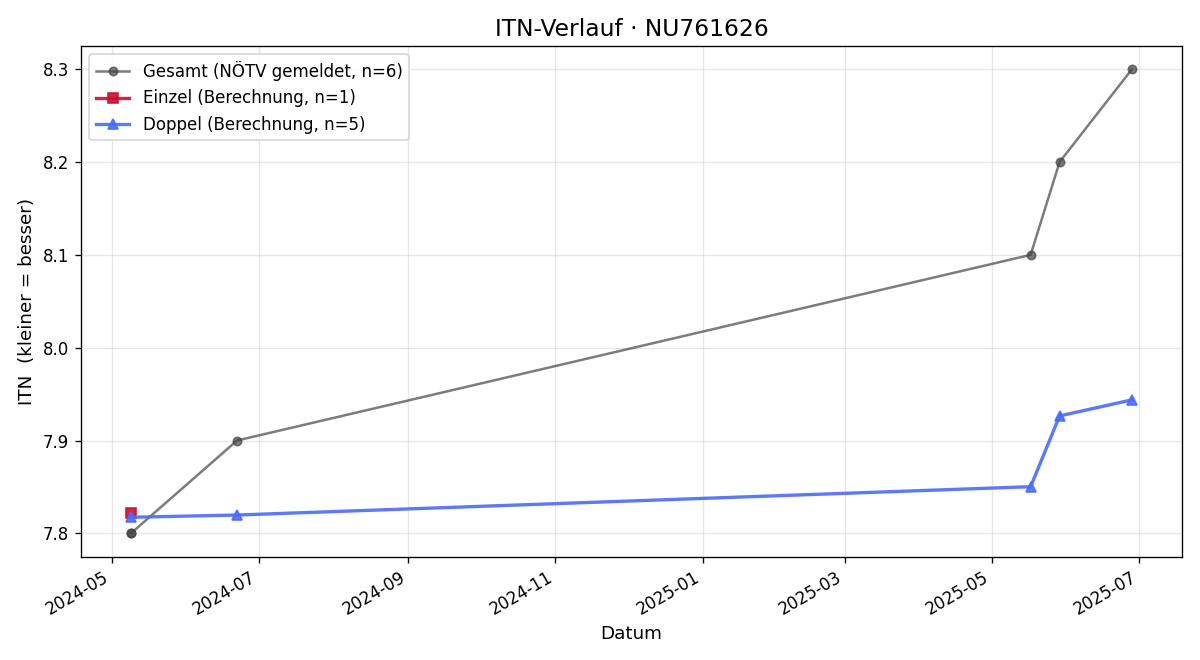 ITN-Verlauf Pengju Zhou
