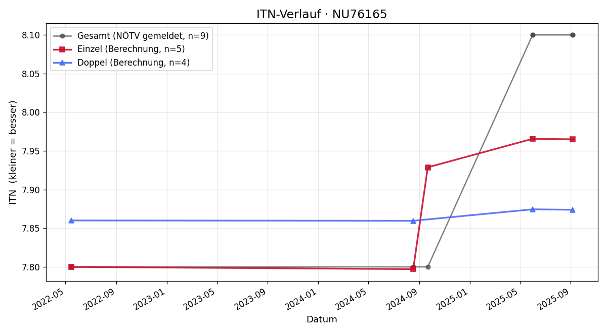 ITN-Verlauf Erich Janele