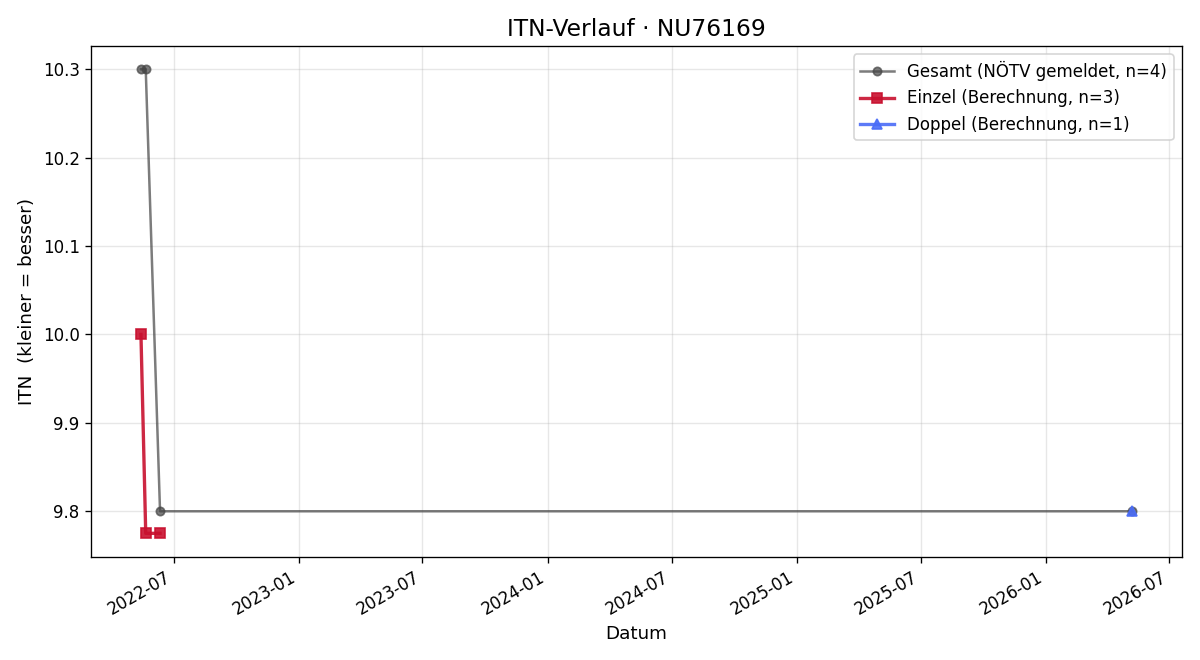 ITN-Verlauf Thomas Michaeler