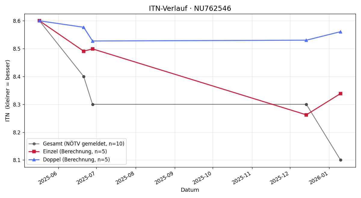 ITN-Verlauf Noah Hermanek