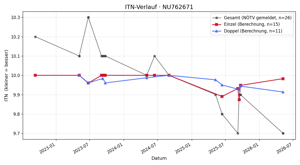ITN-Verlauf Viktor KLEIN