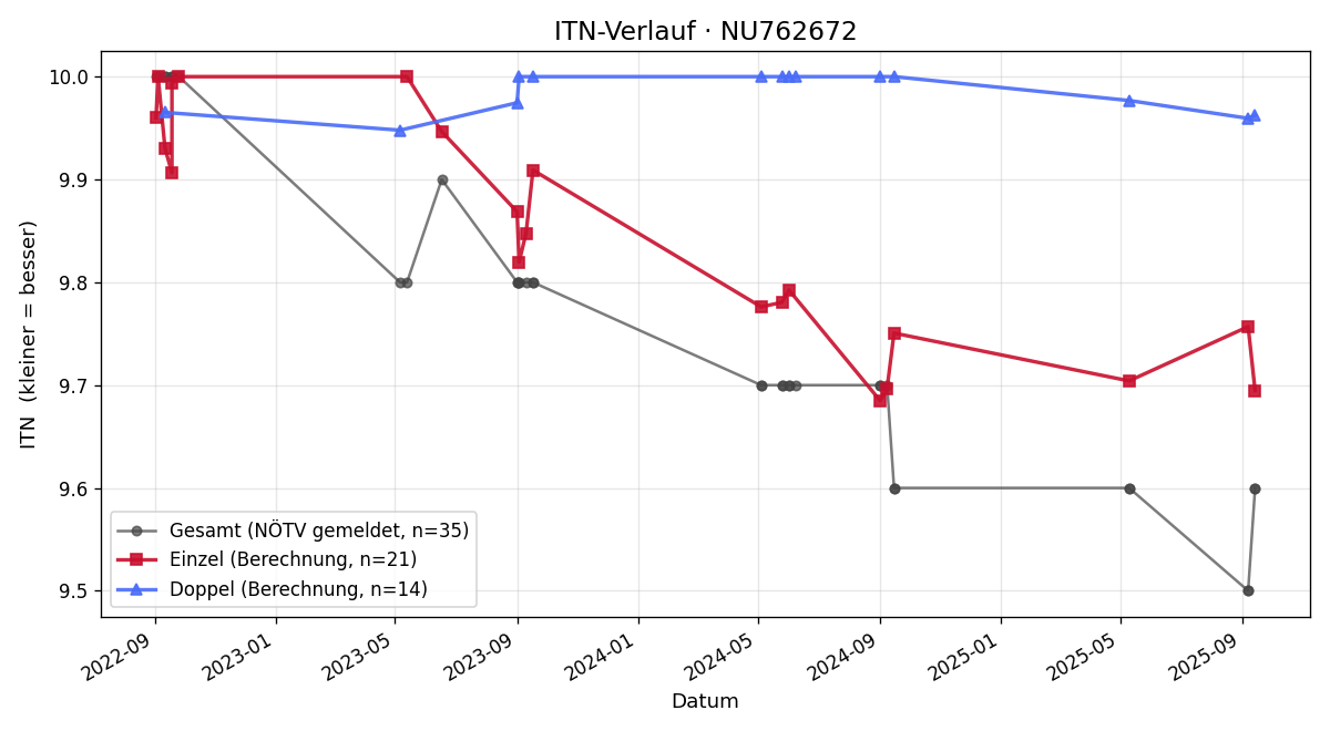 ITN-Verlauf Leonard OLEKSAK