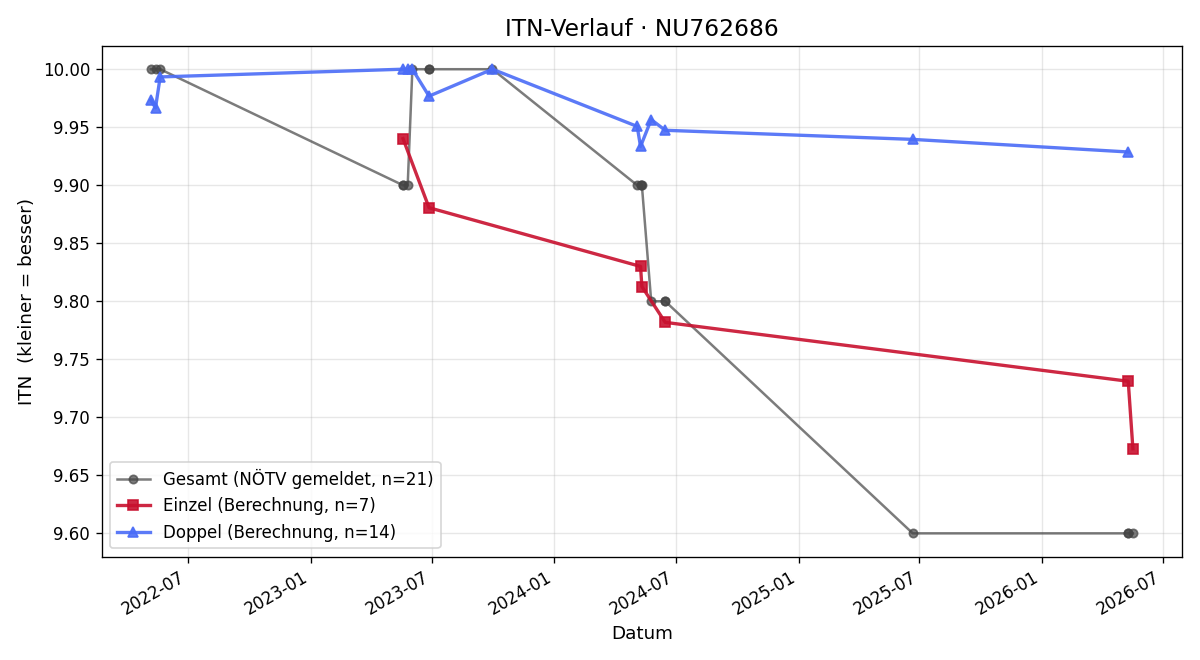 ITN-Verlauf Johannes Petuelli