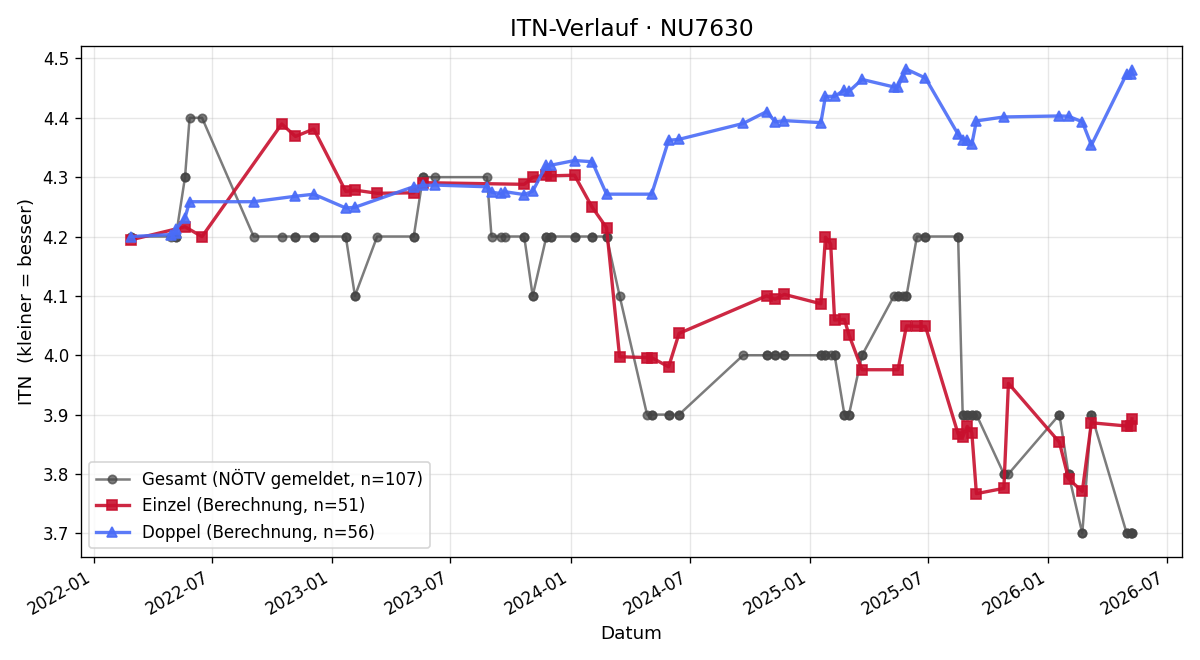 ITN-Verlauf Rene Pachler