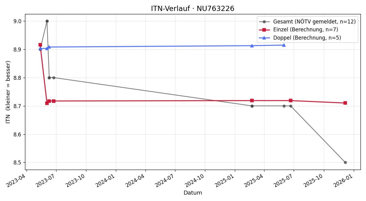 ITN-Verlauf Alexander Kende