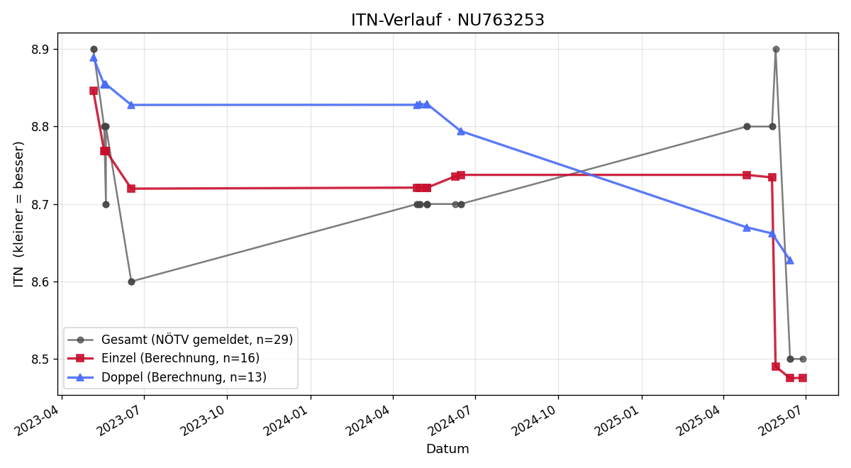 ITN-Verlauf Leah Heidi Stinnes