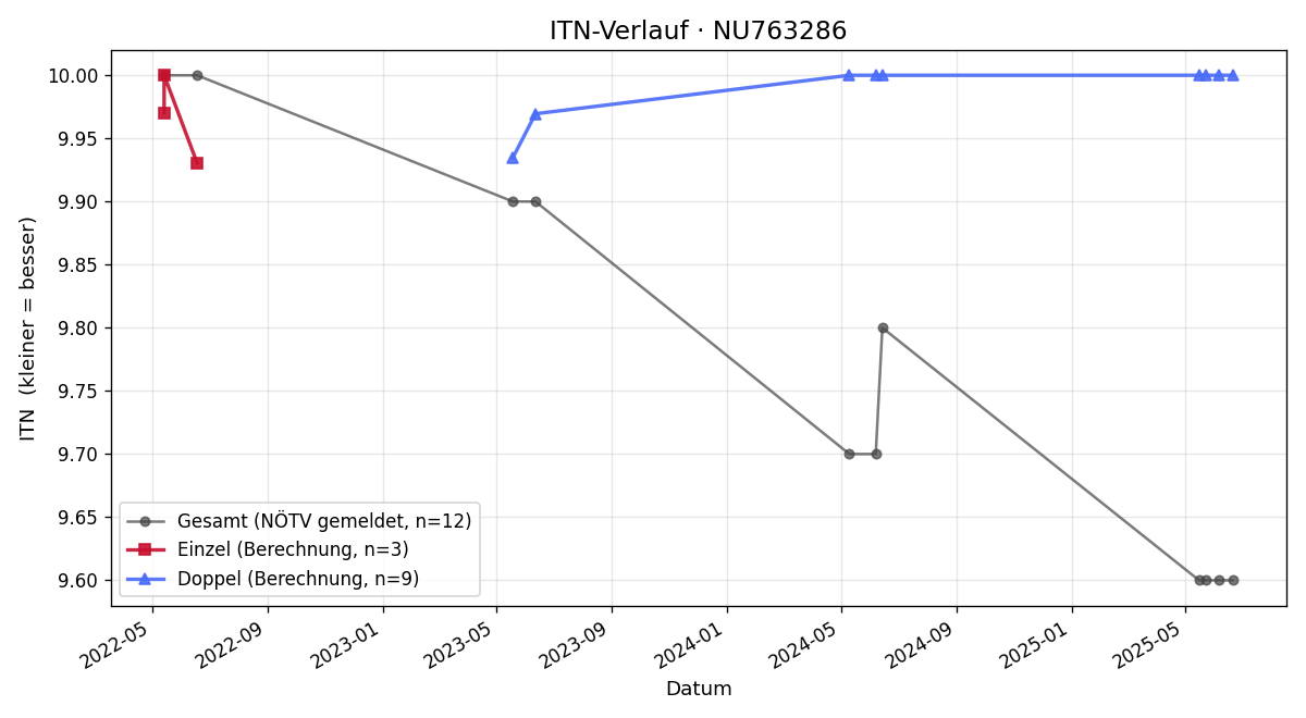 ITN-Verlauf Ben Ditz