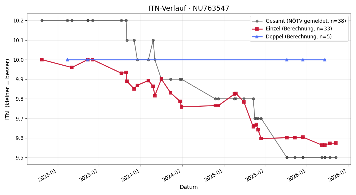 ITN-Verlauf Beatrice Pigler-Wagner
