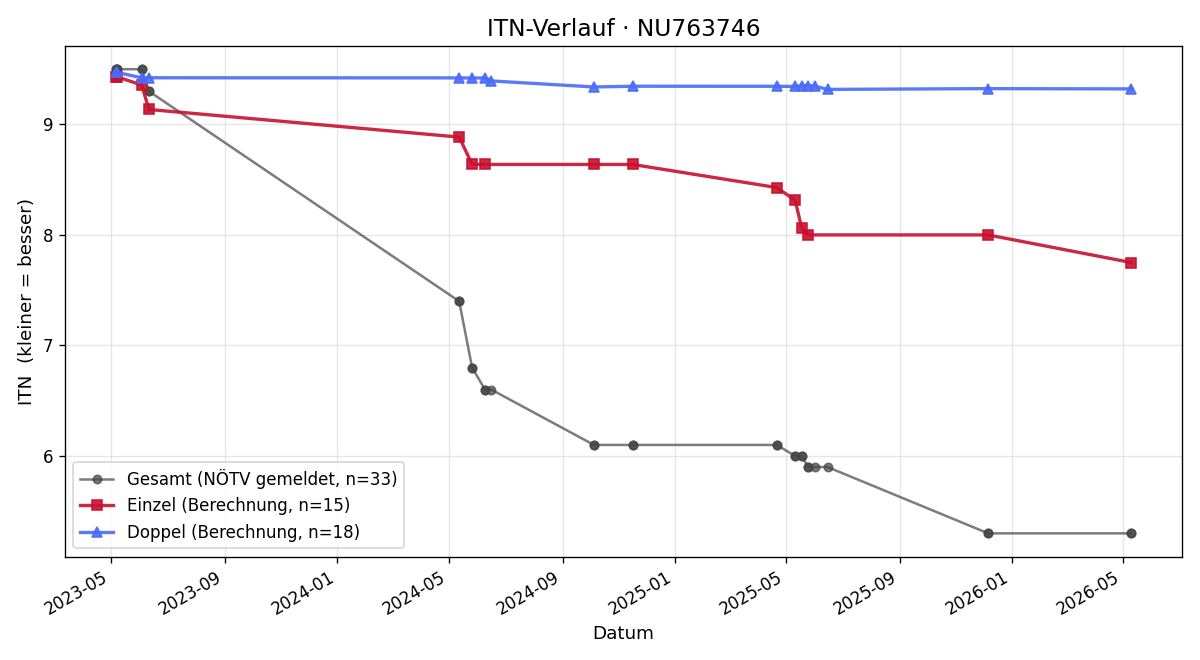 ITN-Verlauf Silvano Haas