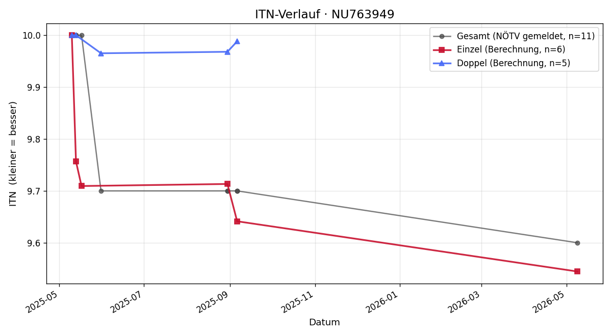 ITN-Verlauf Andrea Fellner