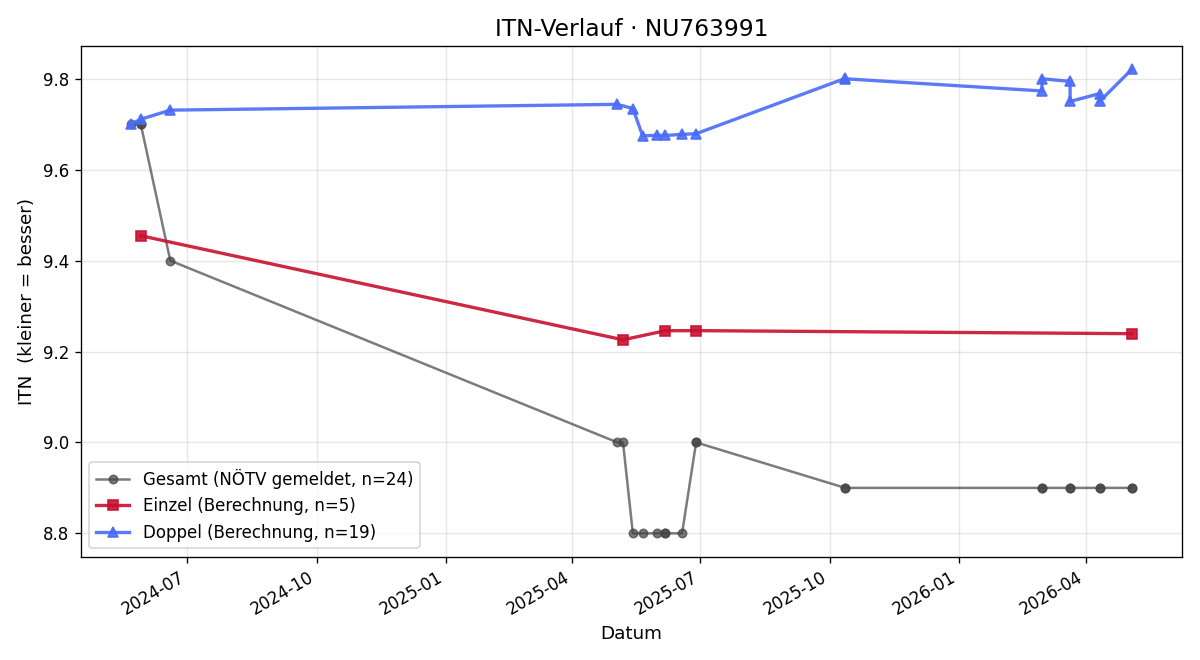 ITN-Verlauf Peter Poppenberger