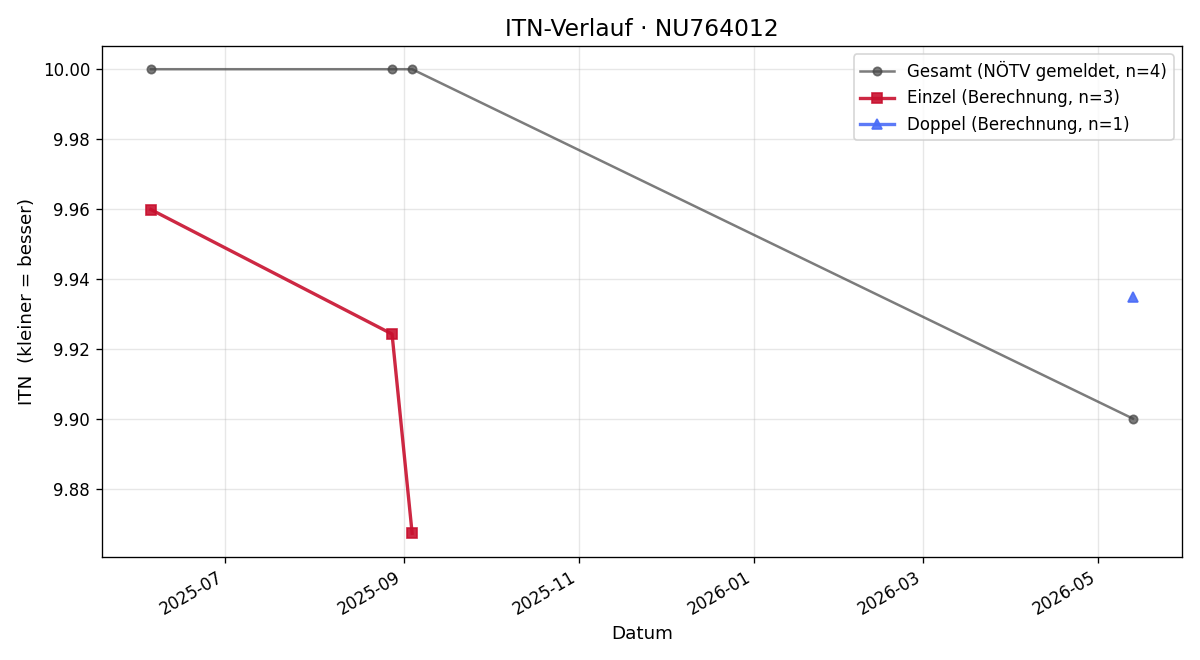 ITN-Verlauf Lea Aichinger