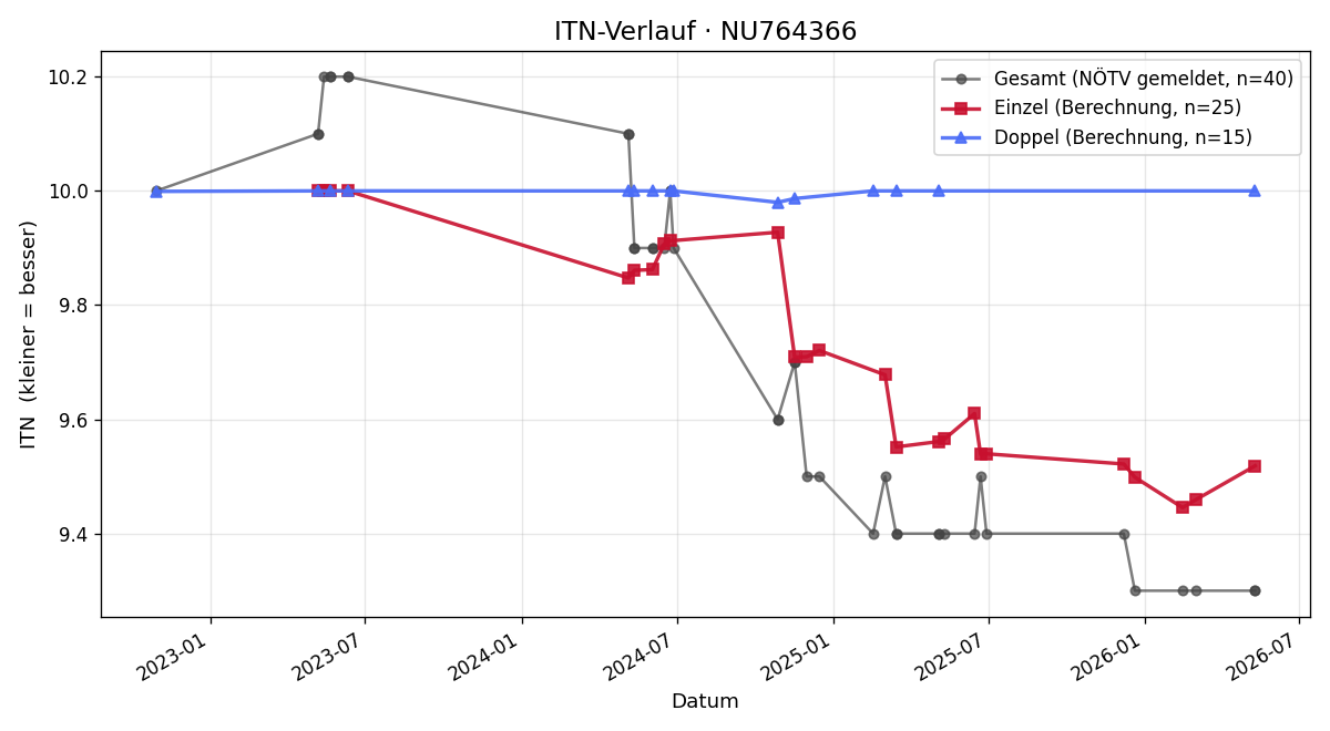 ITN-Verlauf Jürgen Eigelsreiter