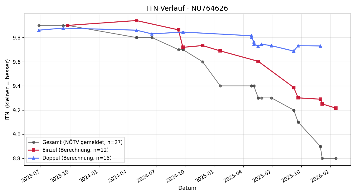 ITN-Verlauf Lorenzo Macoratti