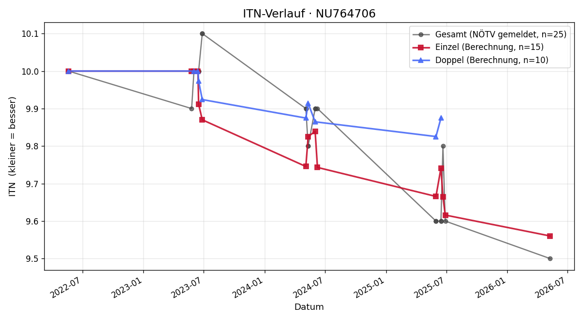 ITN-Verlauf Philipp Zellhofer