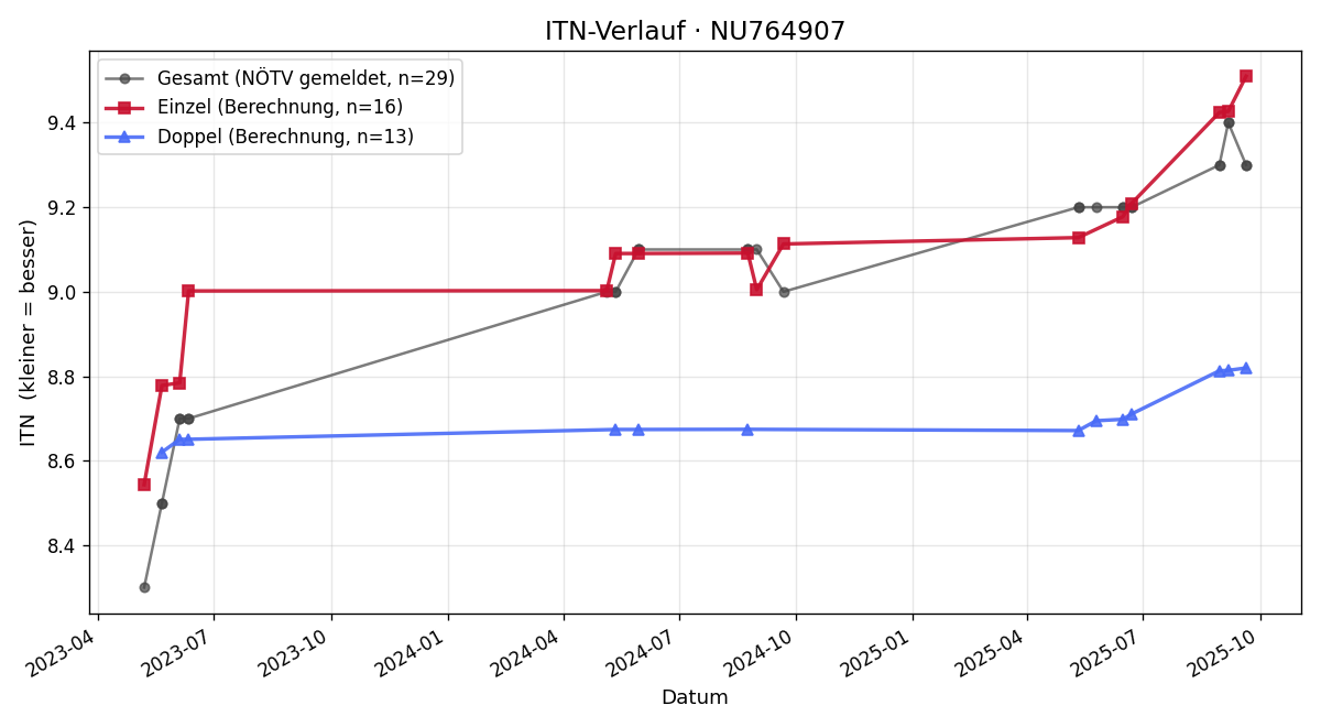 ITN-Verlauf Marek Stana
