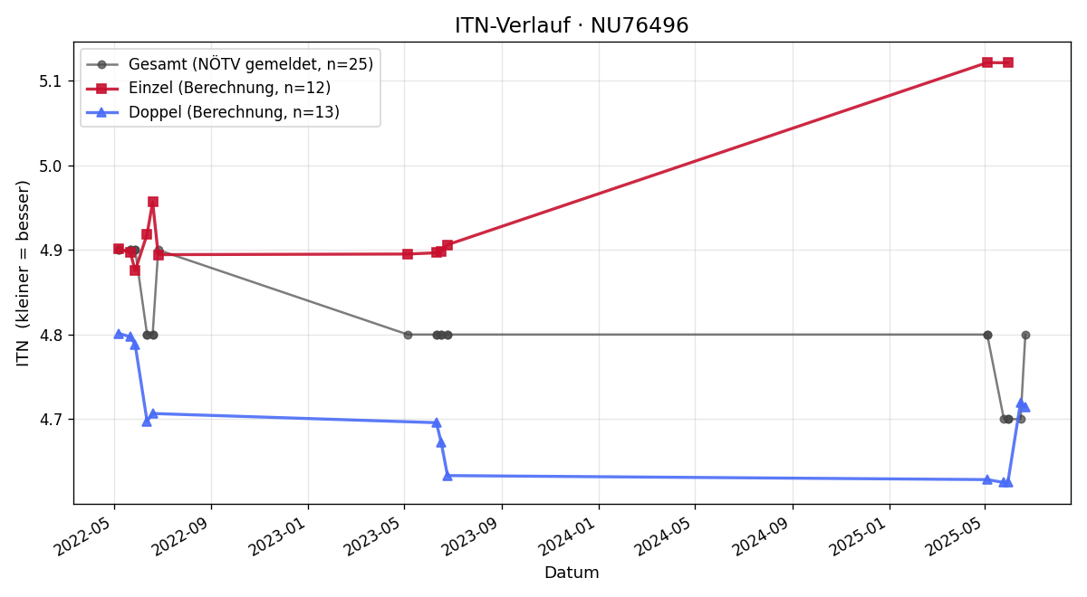 ITN-Verlauf Manuel Stauderer