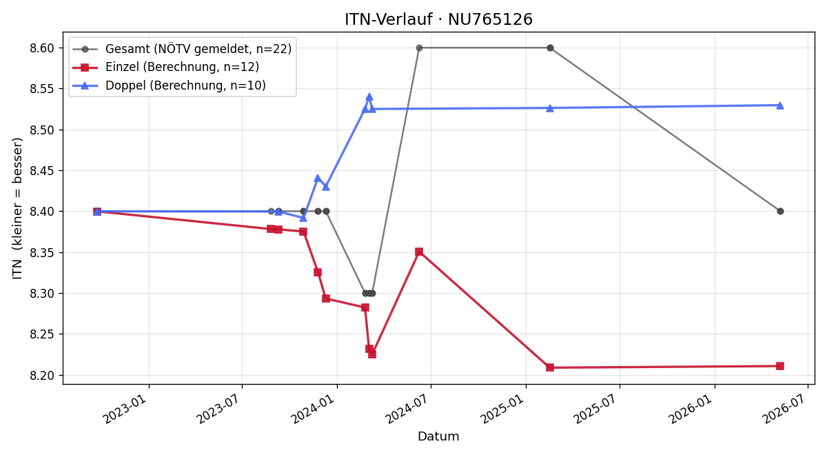 ITN-Verlauf Sylvia-Michaela Kirchberger