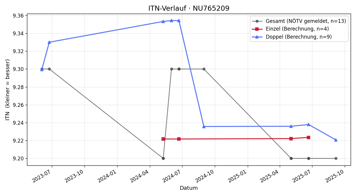 ITN-Verlauf Robert Tischler