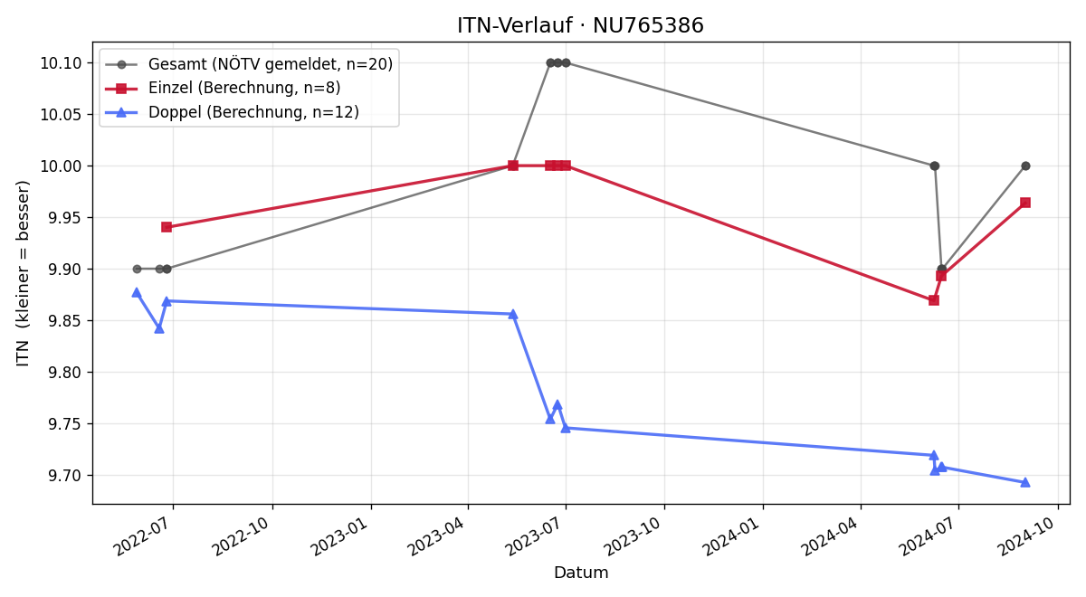 ITN-Verlauf Valentin Burchhart