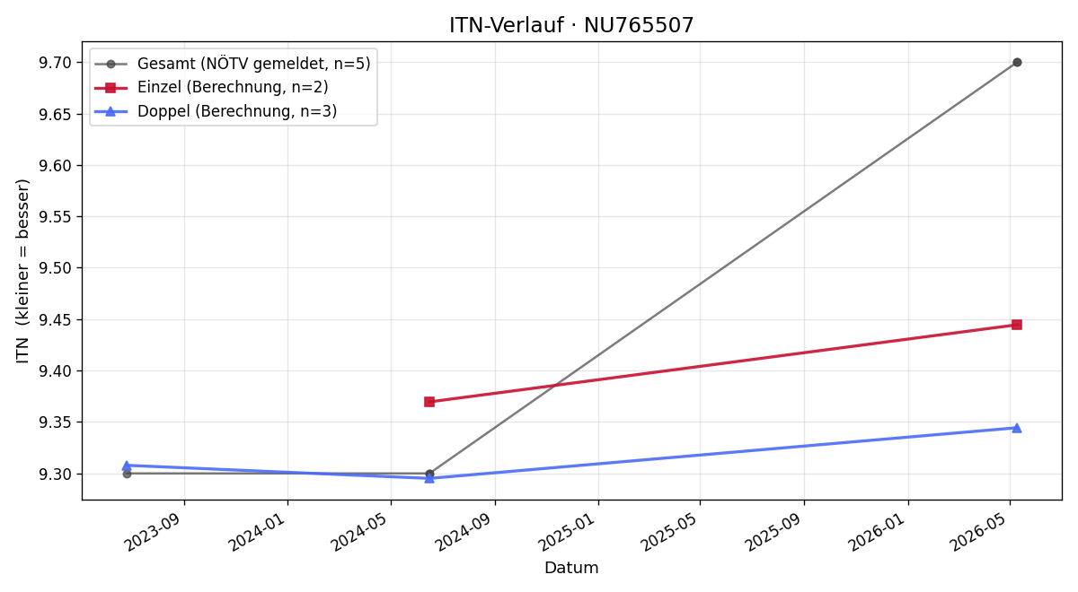 ITN-Verlauf Thomas Dürr