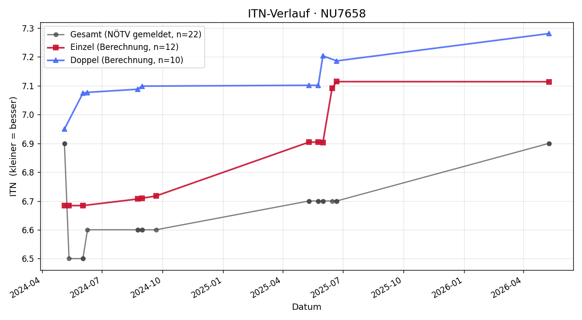 ITN-Verlauf Gerald Pichler