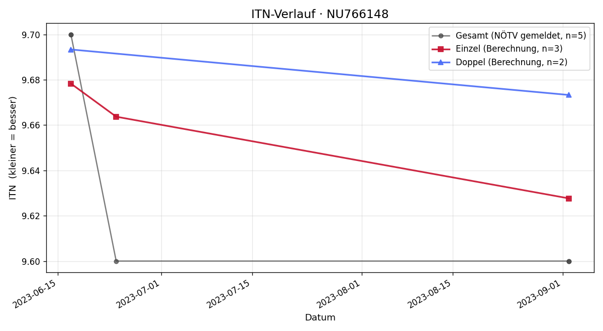 ITN-Verlauf Christina Bristela