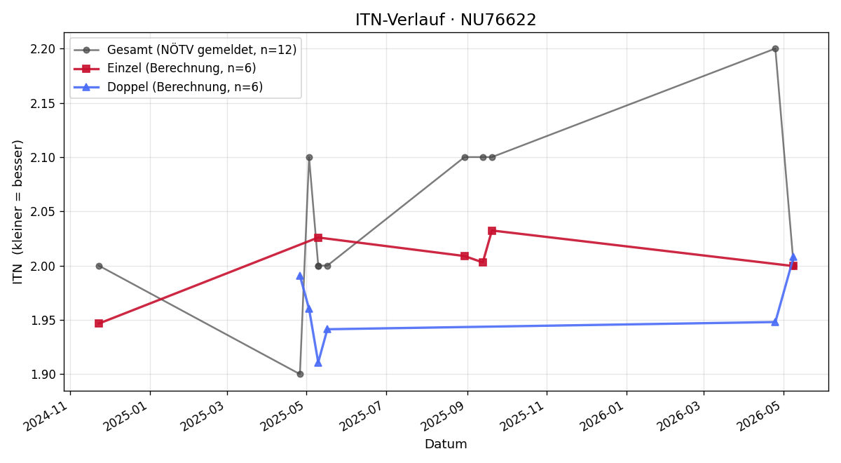 ITN-Verlauf Max Krammer