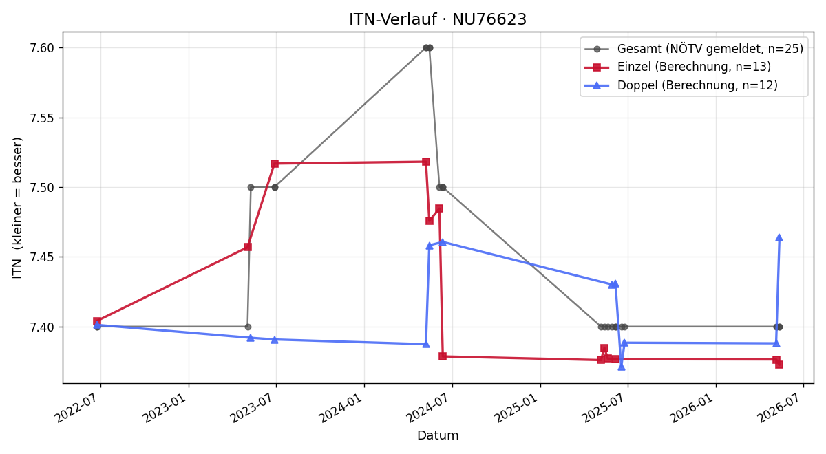 ITN-Verlauf Thomas Piesinger