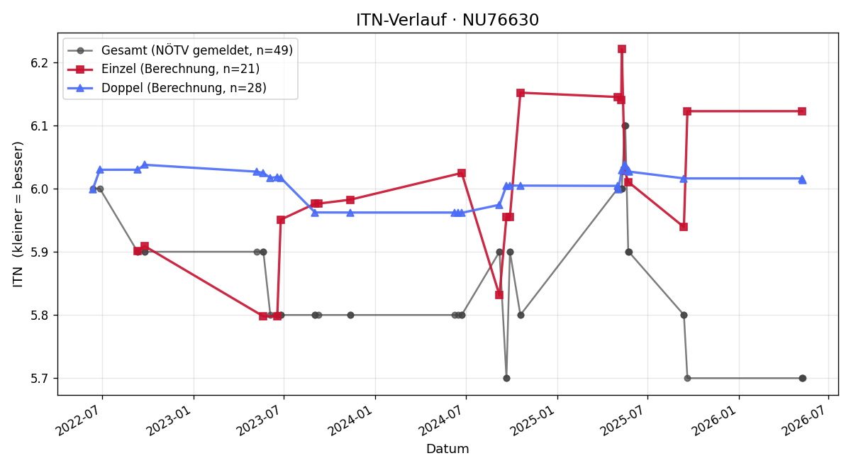 ITN-Verlauf Wilfried Jäger