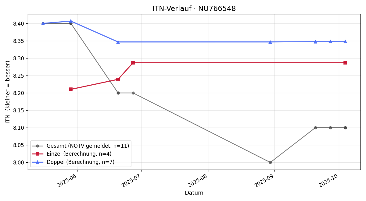 ITN-Verlauf Alessandro Fossemo