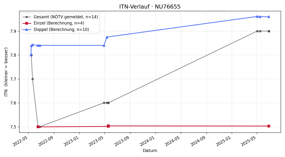 ITN-Verlauf Lisa Sandner