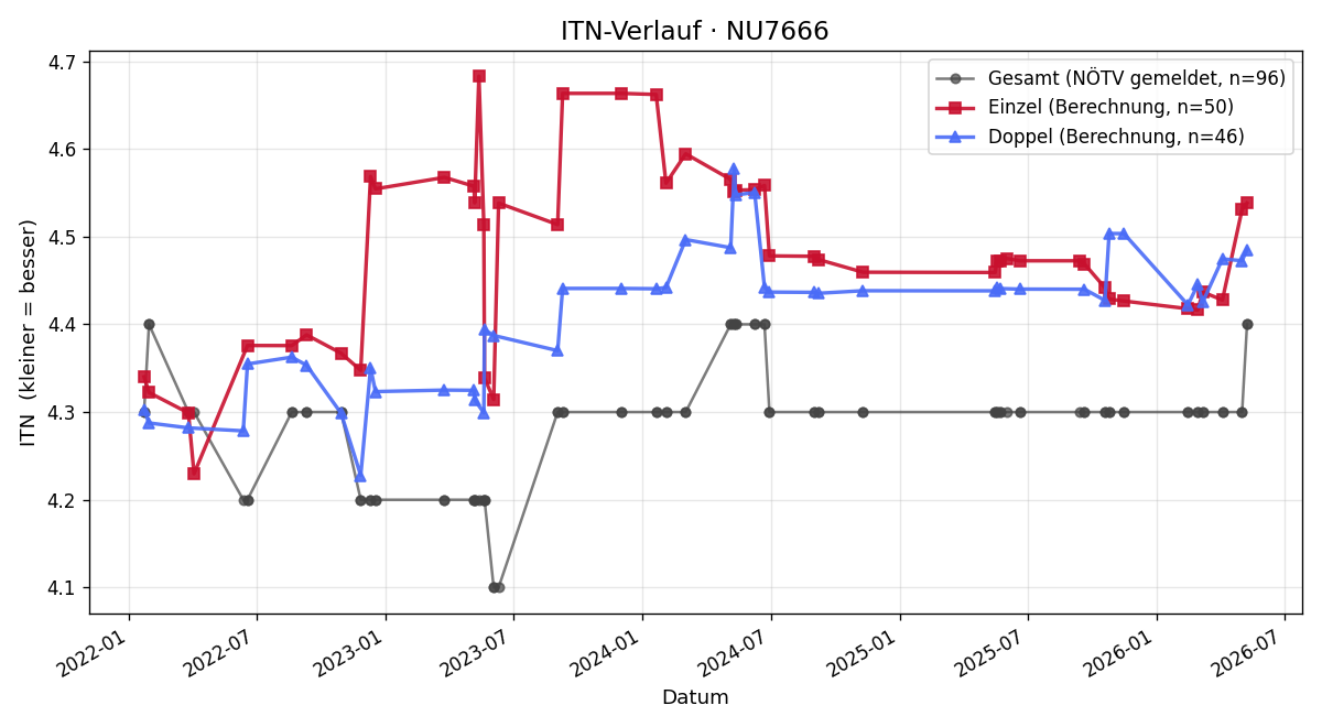 ITN-Verlauf Gernot Weber