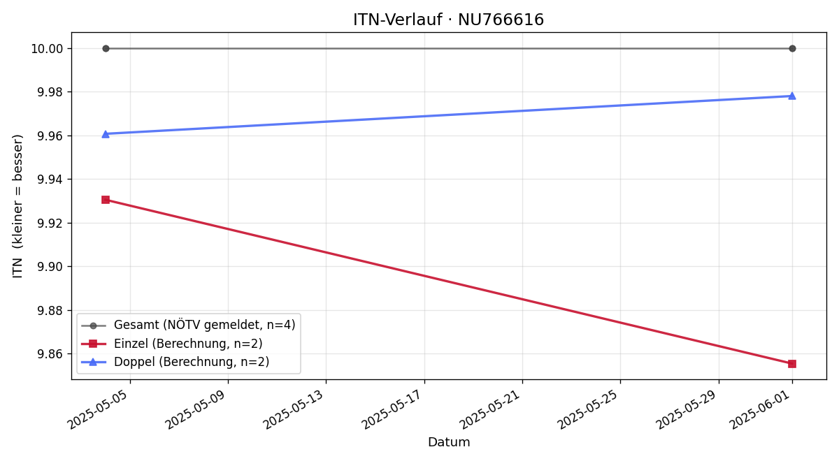 ITN-Verlauf Hanna Kern