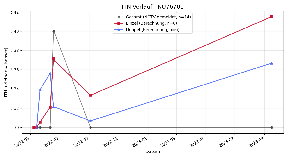 ITN-Verlauf Herbert Trommet